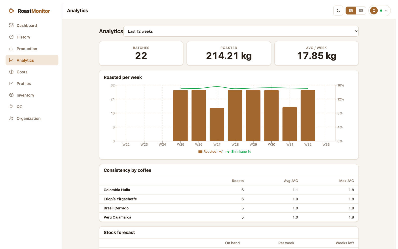 Panel de analítica con gráfico de kg tostados por semana, consistencia y pronóstico de stock